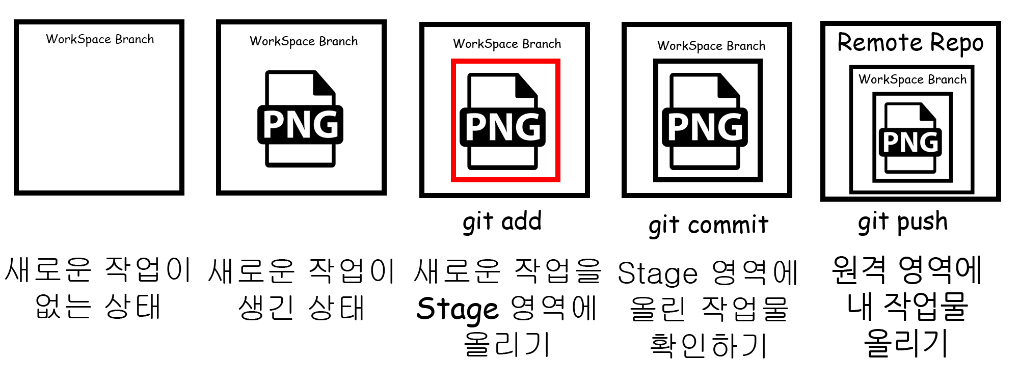 Github에 작업내역을 올리는 과정