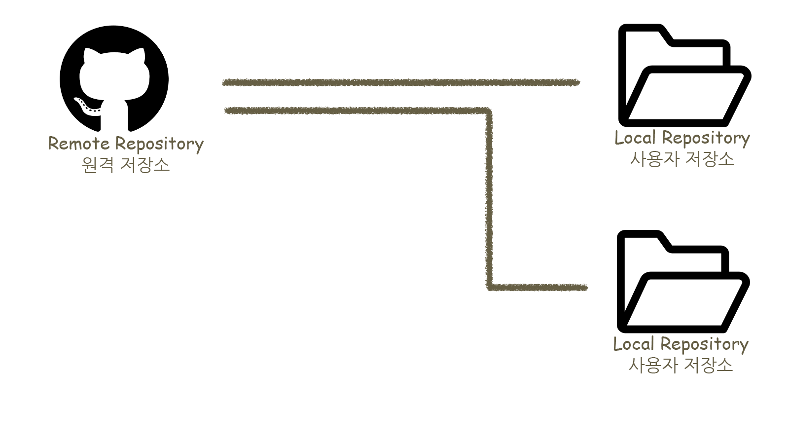Remote Repository & Local Repository